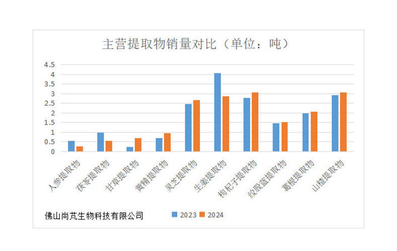 提取物銷量統(tǒng)計